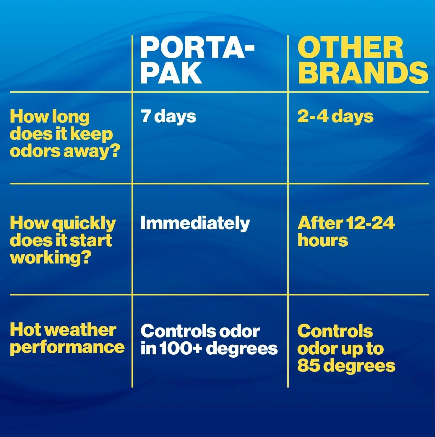 Biodegradable Porta-Pak RV Holding Tank Deodorizer, 10 Drop-Ins for 30 Days